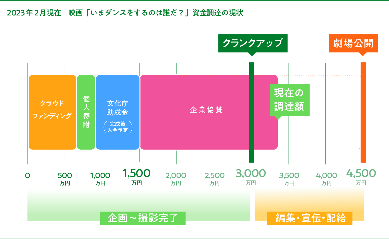 いまダンスをするのは誰だ 現在の資金調達の状況表